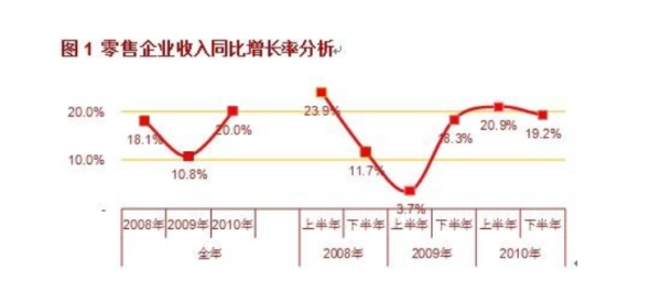 同比增长率怎么算