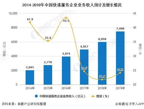 快递行业的发展现状与趋势