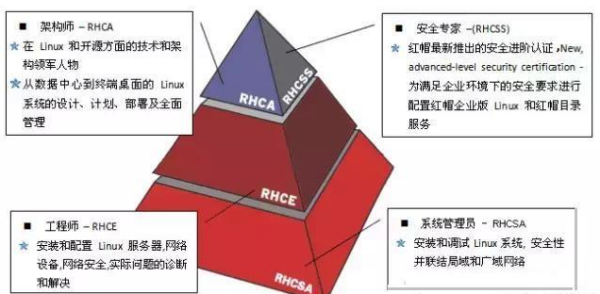 RHCE与RHCA区别有哪些