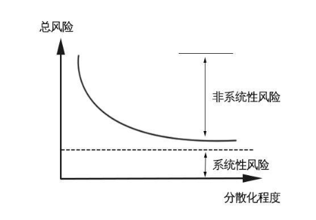 什么是来自系统性风险和非系统性风险