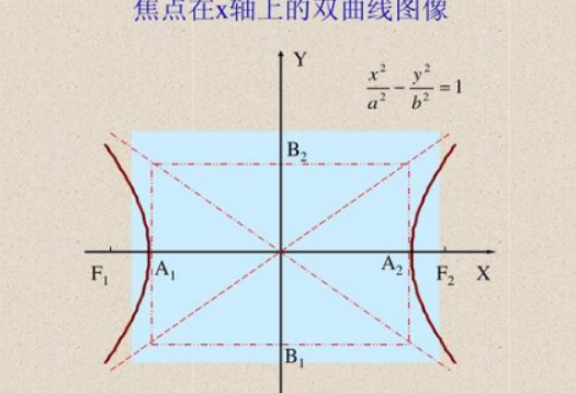 双曲线的实来自轴和虚轴分别是什么？