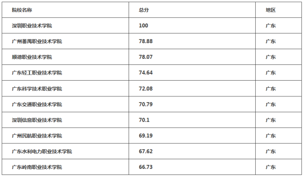 广东职业学校排名前十名
