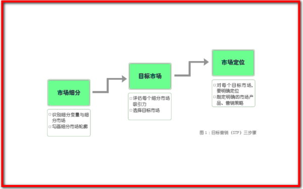 市场细分，目标市场，市场定位三者之间的联系？来自