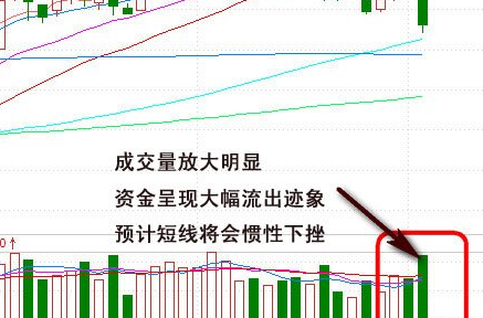 “放量上涨缩量下跌”什么意思