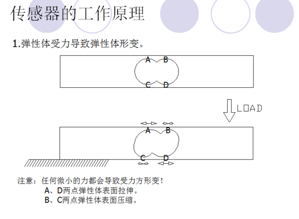 称重传感器的工作原理是什么？