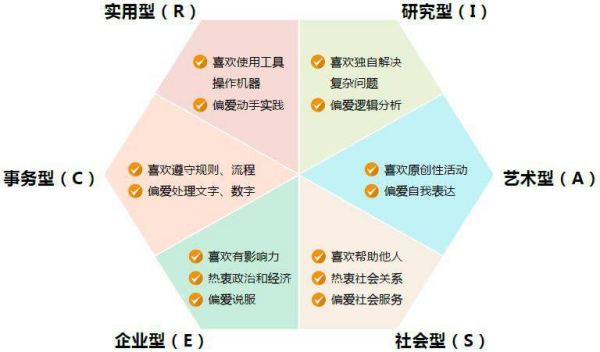 霍兰什杀移状找制李德六种类型是什么？