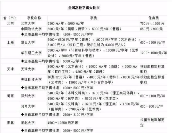 大学学费收费标准