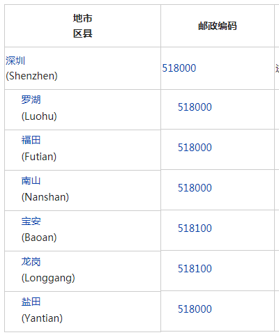 深圳市龙华区邮编是多少？