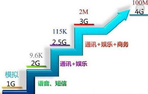 2G来自、3G、4G网络什么意思？