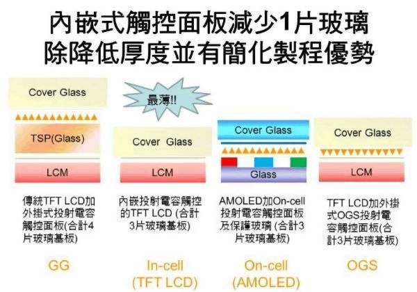 In ce粒这载克沙尔ll 和 On cell的区别