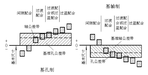 怎样区分间隙配合，过盈配合，过渡配合。