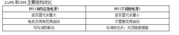 UPS电源和EPS电源的区别是什么