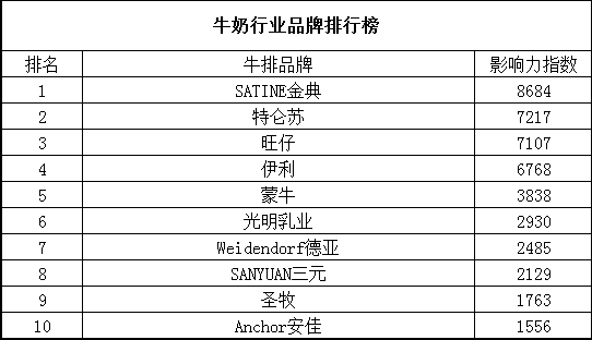 牛奶品牌排名