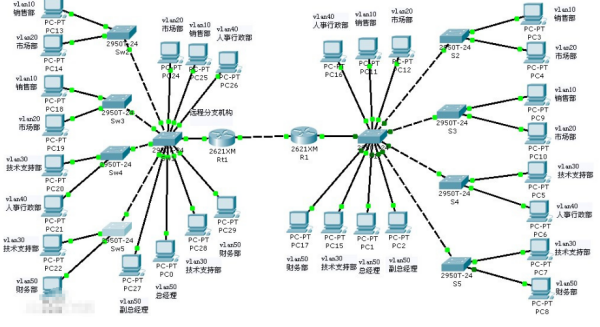 VLAN 的主要作用有