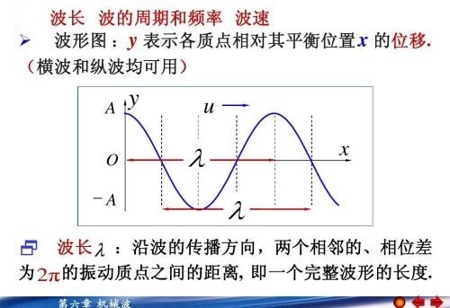 波长，频率和波速的关系。