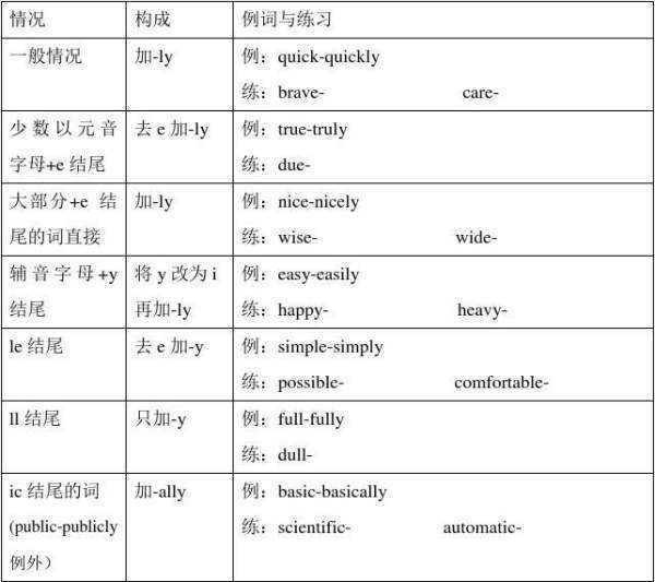 英语中形容词变副词哪些是要去e加来自ly的