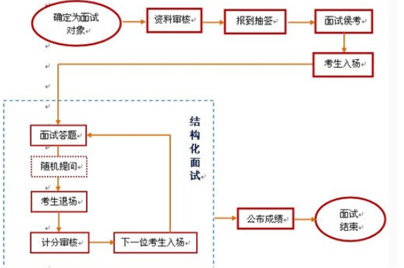 什么叫结构来自化面试？