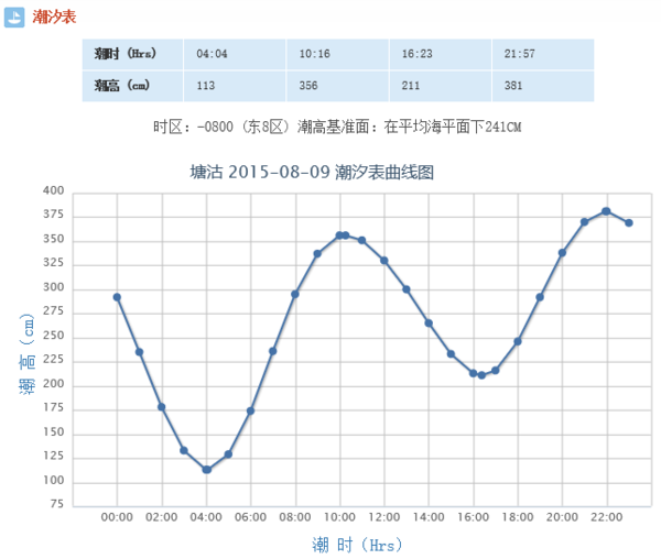 2015东疆港潮汐表8月9号