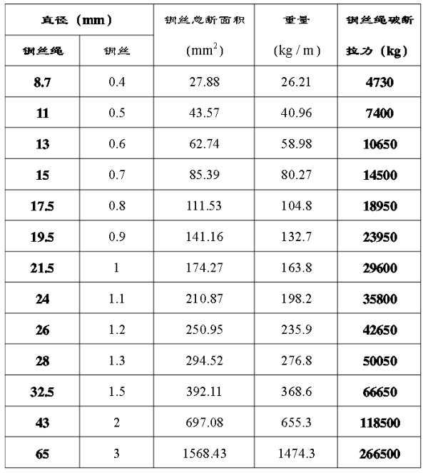 钢丝绳破断拉力一览表