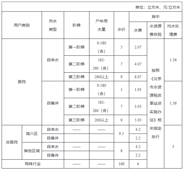 北京的水费电费情况，多少钱一吨，多少钱来自一度