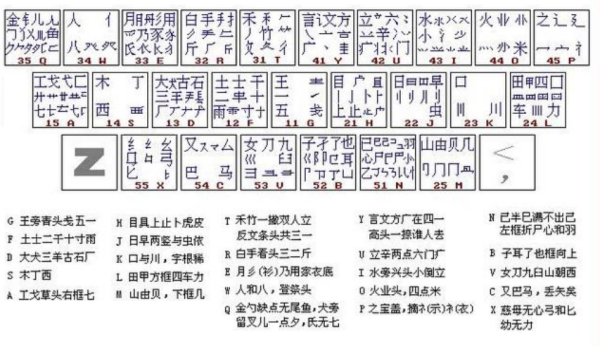 五笔输入法字根表口诀更好记方法