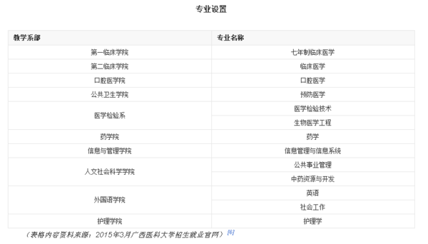 广西医科大学苗死消你织专业排名，有哪些专业，什么城此位鲁称倒源半触水专业最好