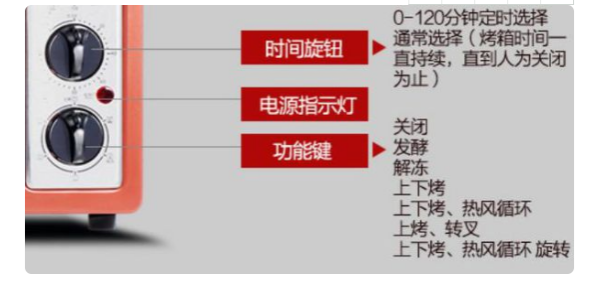 格兰仕电烤箱，旋转按钮上的几个图标分别是什么意思？