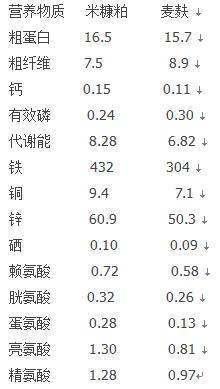 米糠粕和麸皮哪个营养价值好