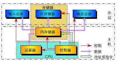 冯·诺依曼来自结构指出计算机硬件系统由什么组成