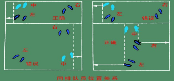 排球于预站位，各位置名称、何时换位及转换方法