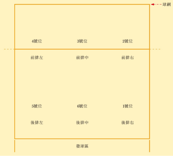 排球于预站位，各位置名称、何时换位及转换方法