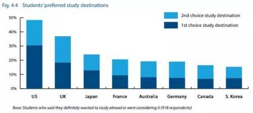 中国学生为什么选择出国留学?