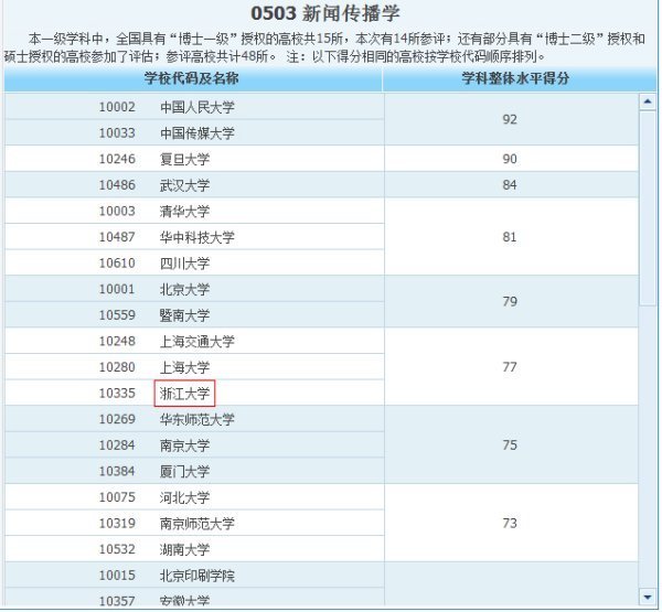 浙江多儿染审格副律弦拿停大学新闻与传播专业硕士好考来自吗