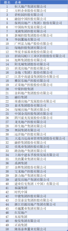 中国十大房地产开发商分别是？