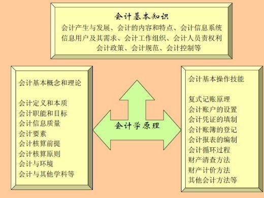 会计基础知识重点？