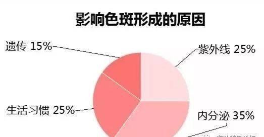 为什么皮肤白的人容易长雀斑？