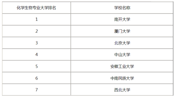 什么大学形卫的生物化学类专业比较好?