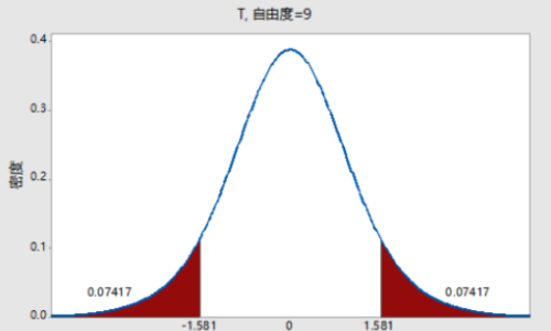 t值和p值是什么