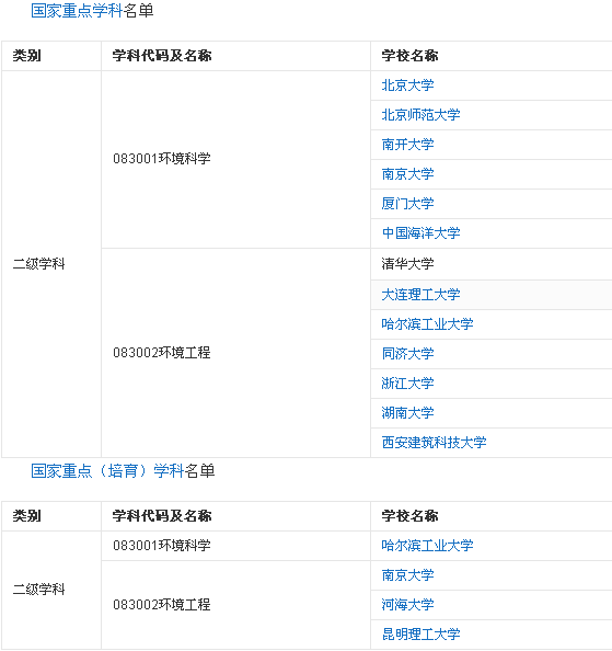 环境科学类包括技娘滑置哪些专业？