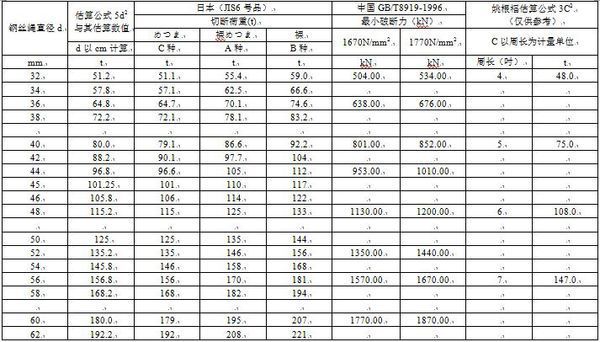 请问12mm钢丝绳破断力是多少？