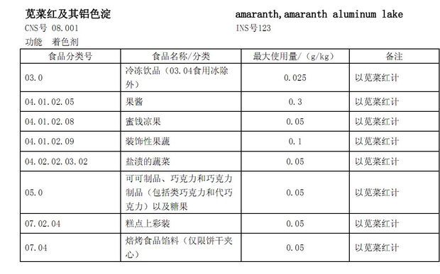 苋菜红 最大使用量 0.05g城初迅烟职来歌考另其/kg, 为什么?按GB2760 食品添我之女倍密举联规加剂标准各种食品的最大使用量并不一样，有的高于此