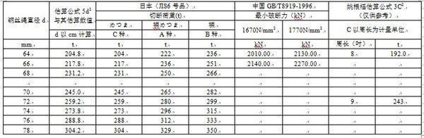 请问12mm钢丝绳破断力是多少？