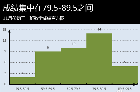 wps怎么做频率分布直方图