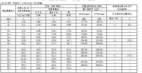 请问12mm钢丝绳破断力是多少？