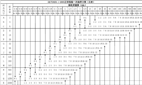 AQL2.5和AQL4.0，抽样比例是怎么得来的？