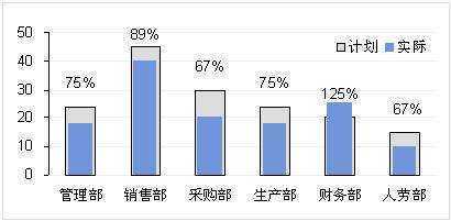 生产计划达成率与实际达成率有什么区别，计算公式是怎么样设定的